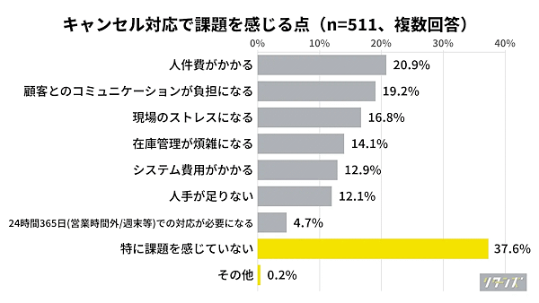 EC注文のキャンセル率は平均5.6%。“キャンセル落ち”ユーザーの約7割が再購入した事例もあるキャンセル対策、やってますか？