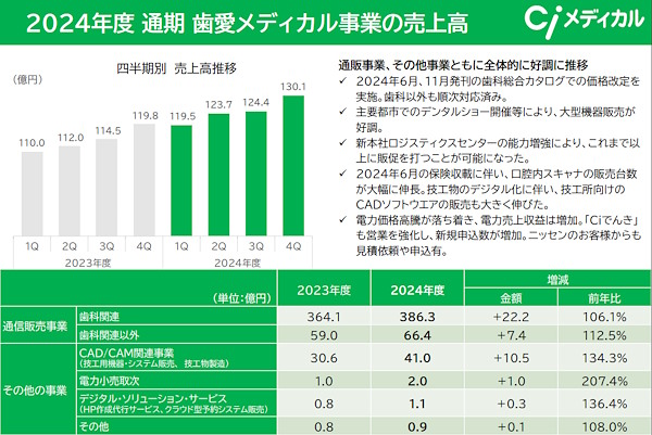 歯愛メディカル事業の売上高は好調に推移した（画像は歯愛メディカルのIR資料から編集部がキャプチャ）