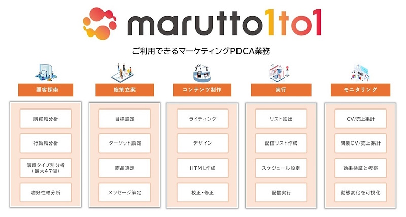 「marutto1to1」との連携により、導入企業の1to1マーケティング施策の最適化を見込む