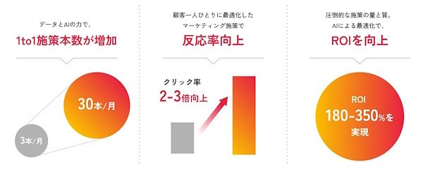 「marutto1to1」の導入効果の例。ROI（投資収益率）が350%となった事例もある