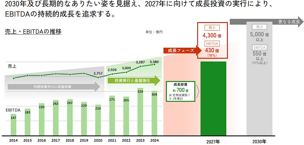 2027年12月期までに成長投資約700億円を計画している。インフラ整備のための設備投資もこの一環（画像はコクヨのIR資料から編集部がキャプチャ）