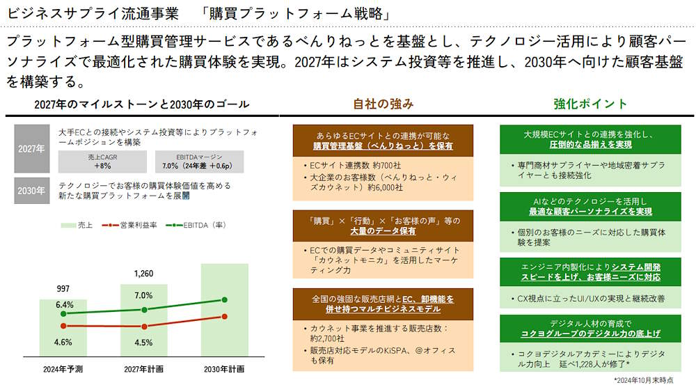 2027年3月期までのマイルストーンと2030年12月期までのゴール（画像はコクヨのIR資料から編集部がキャプチャ）