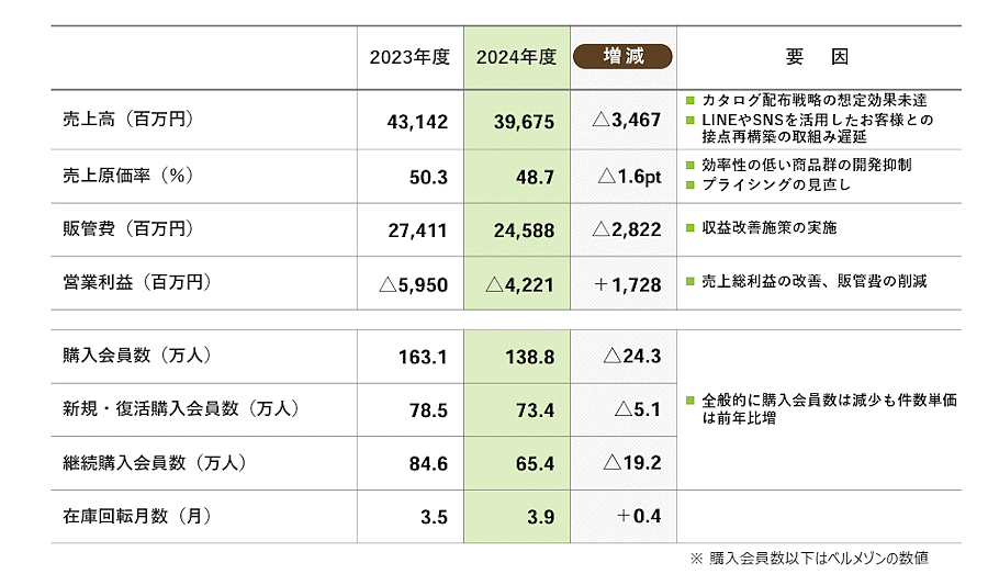 千趣会が2月13日に発表した2024年12月期連結業績によると、売上高は前期比7.4%減の456億円、当期純損失は39億5800万円（前期は47億8200万円の損失）だった