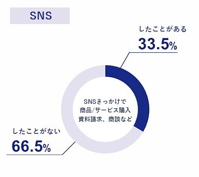 SNSがきっかけでBtoB商材を購入などした経験