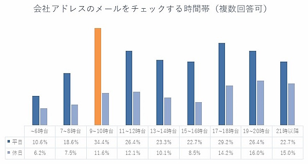 会社アドレスのメールをチェックする時間帯（複数回答）