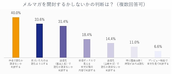 メルマガを開封するかしないかの判断（複数回答）