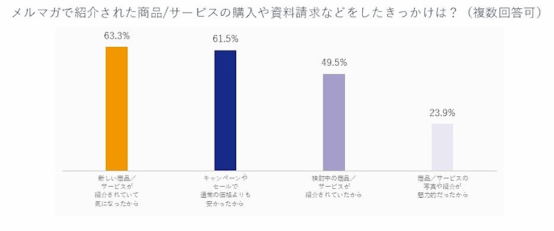 メルマガで紹介された商品／サービスの購入や資料請求をしたきっかけ（複数回答）