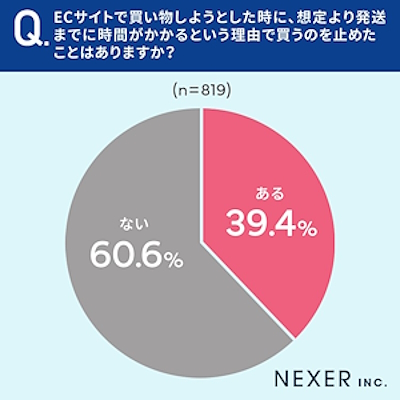 想定より発送までに時間がかかるため、購入をやめた経験