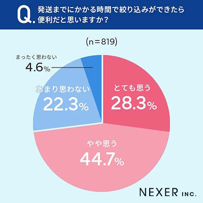 発送までにかかる時間で絞り込みができたら便利だと思うか