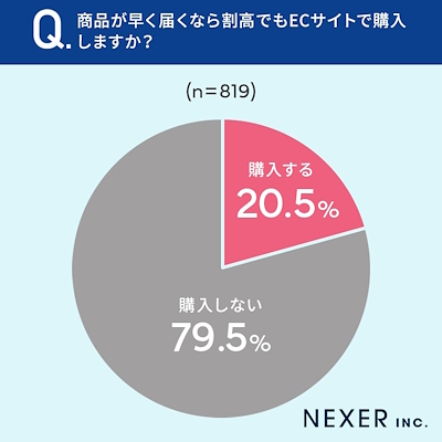 商品が早く届くなら割高でもECサイトで購入するか