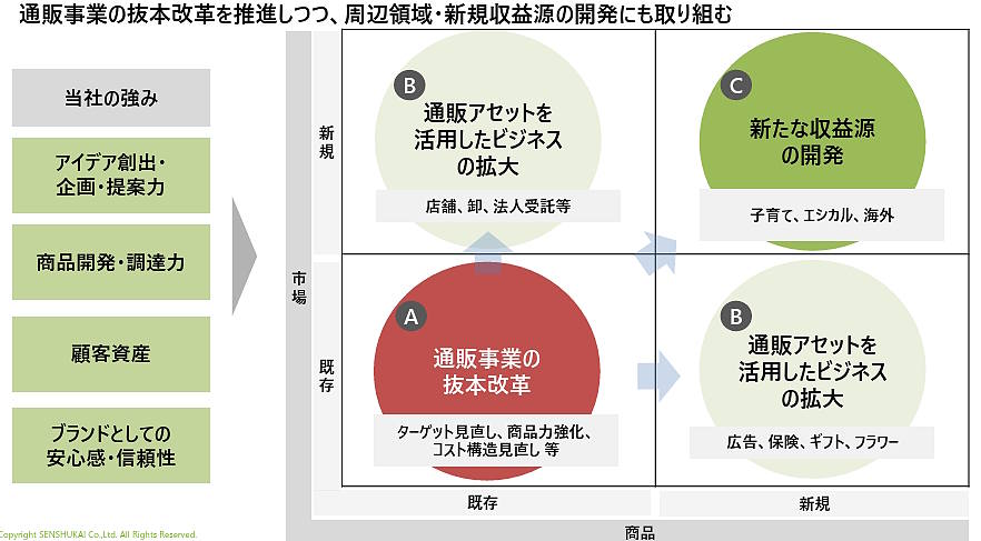 黒字転換をめざす千趣会の再生計画とは？ 現状の経営課題＋通販事業の抜本改革＋新規事業の取り組みまとめ