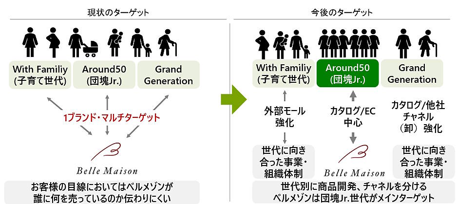 黒字転換をめざす千趣会の再生計画とは？ 現状の経営課題＋通販事業の抜本改革＋新規事業の取り組みまとめ