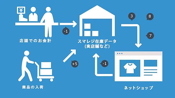 ECプラットフォーム「futureshop」とクラウドPOSレジ「スマレジ」が連携、実現舗とECの在庫を一元管理