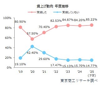 賃上げの動向（年度推移）