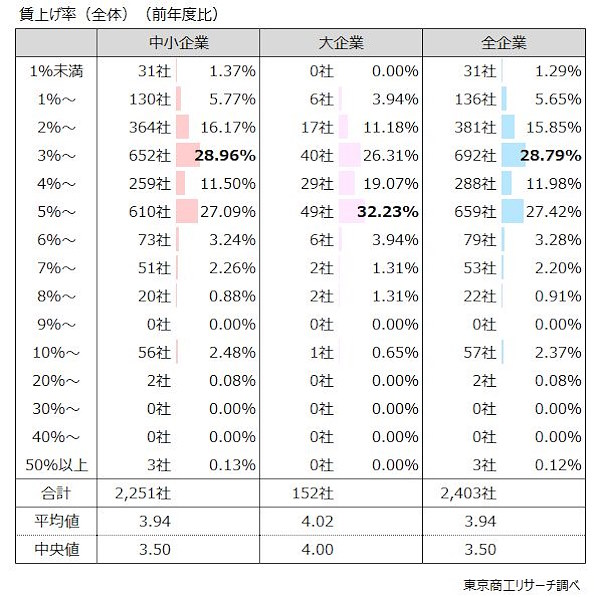 前年度比の賃上げ率