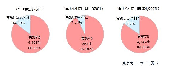 2025年度に賃上げを実施するか