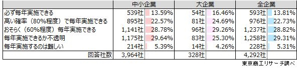 向こう5年先まで見通した場合、毎年の賃上げを実施できそうか