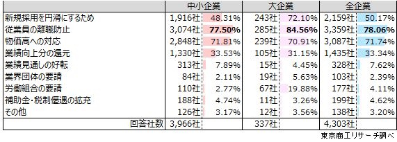 賃上げする理由（企業規模別）