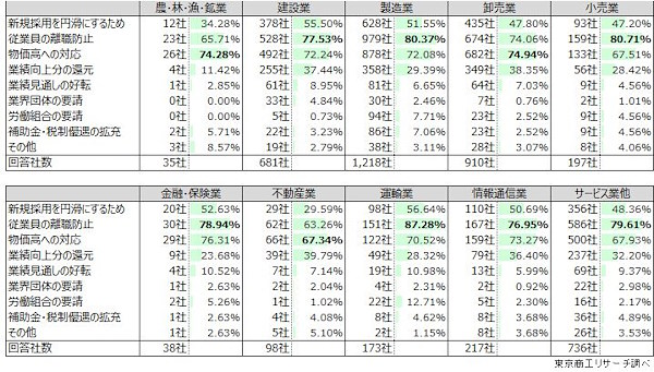 賃上げする理由（業種別）