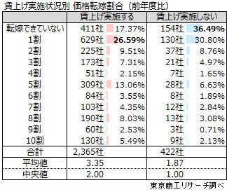 賃上げ実施企業、賃上げ非実施企業における価格転嫁の割合（前年度比）