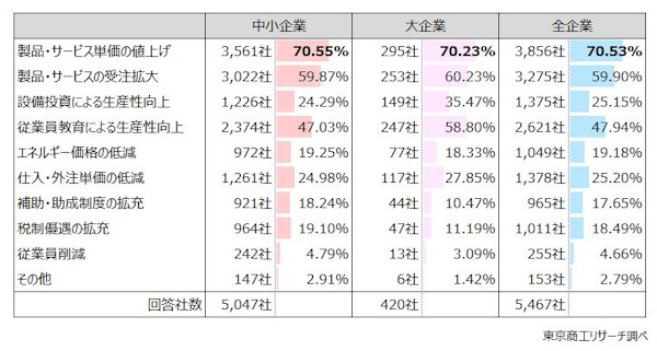 賃上げを実施するうえで必要なこと（企業規模別）