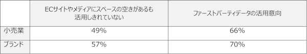 リテールメディア運営の課題とファーストパーティデータの活用意向