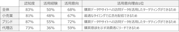 リテールメディアの認知度、活用経験、活用を意向する理由