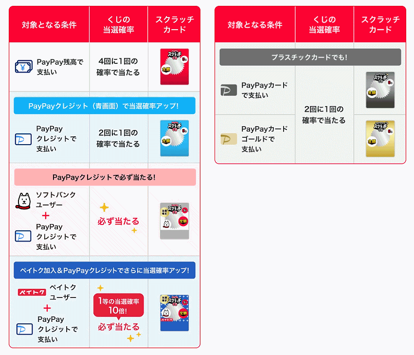 「PayPayスクラッチくじ」と「PayPayカードスクラッチくじ」の当選確率一覧