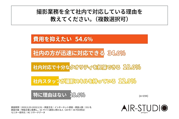 撮影業務をすべて社内で対応している理由