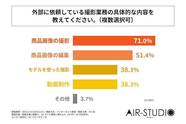 外部に依頼している撮影業務の具体的な内容