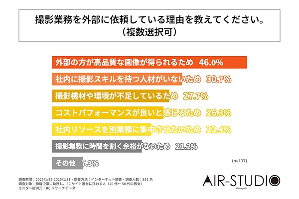 撮影業務を外部に依頼している理由