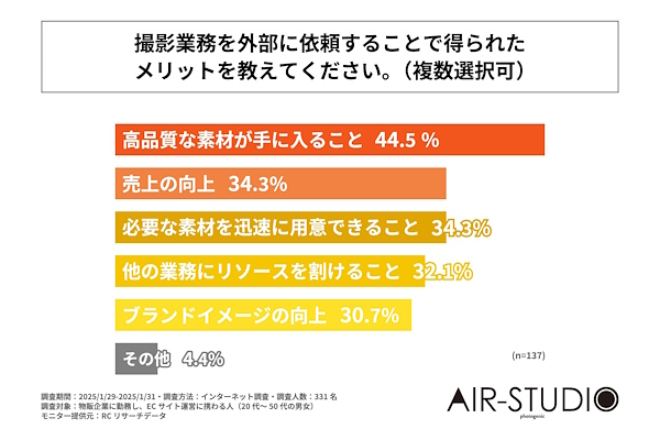 撮影業務を外部に依頼することで得られたメリット