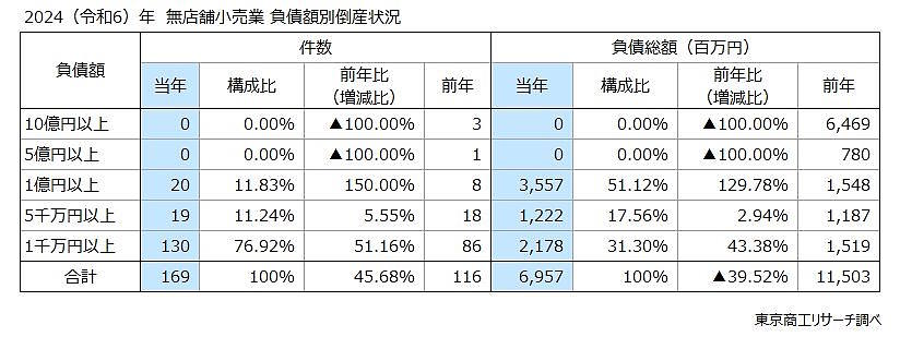 「無店舗小売業」の負債額別倒産状況　市場拡大もネット通販の苦戦が鮮明、ナゼ？ 無店舗小売業」の倒産、休廃業・解散が過去最多を記録した理由とは【2024年】