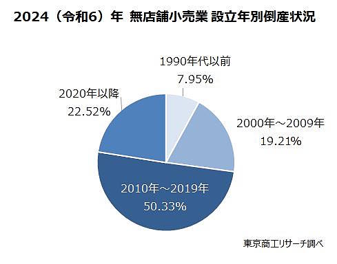 「無店舗小売業」の設立年別倒産状況　市場拡大もネット通販の苦戦が鮮明、ナゼ？ 無店舗小売業」の倒産、休廃業・解散が過去最多を記録した理由とは【2024年】