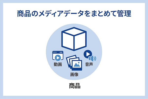 商品のメディアデータを一元管理