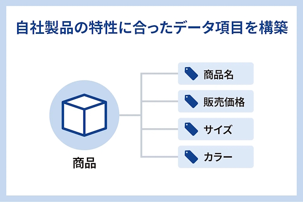 「EBISU PIM」で自社製品の特性に合ったデータ項目を構築できる