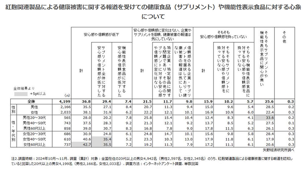 紅麹の報道を受けての健康食品や機能性表示食品に対する心象（男女・年代別。画像は矢野経済研究所の公表資料から編集部がキャプチャ）