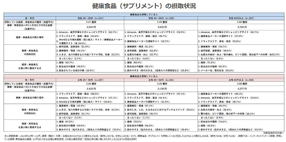 健康食品の摂取状況（男女・年代別。画像は矢野経済研究所の公表資料から編集部がキャプチャ）