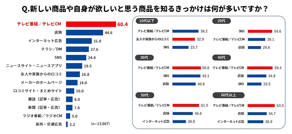 新しい商品やほしい商品を知るきっかけ