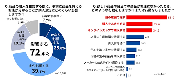 事前に商品を買えるお店がわかることがどれだけ購入に影響するか（左）、ほしい商品や目当ての商品が店頭になかった際の行動（右）