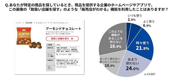 ECサイトなどで「取扱い店舗を探す」機能を利用したことがあるか