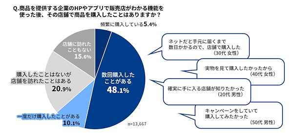 「取扱い店舗を探す」機能を使ったあと、その店舗で商品を購入したことがあるか