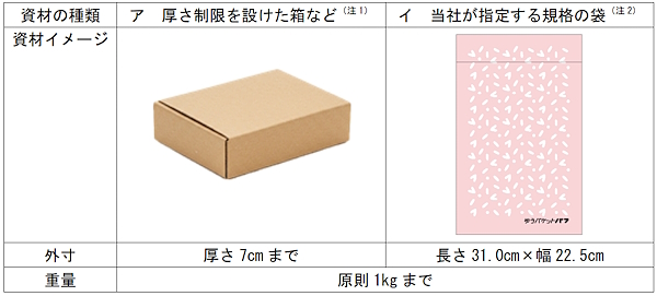 「ゆうパケットパフ」で取り扱う荷物の大きさ（画像は日本郵便の発表資料から編集部がキャプチャ）