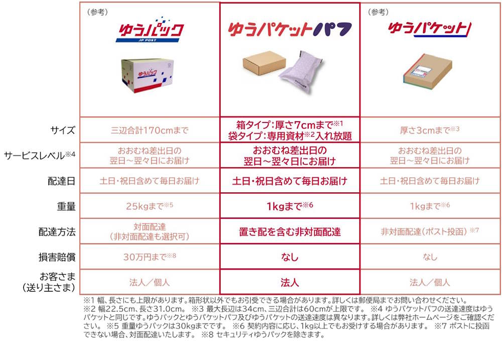 日本郵便の既存サービスと「ゆうパケットパフ」の比較（画像は日本郵便の発表資料から編集部がキャプチャ）