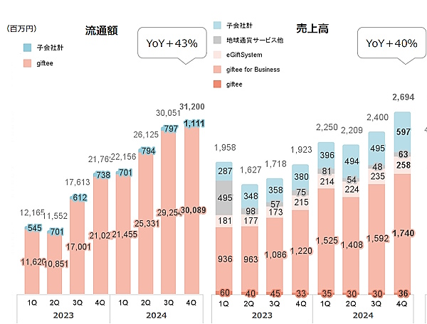 流通額、売上高の四半期推移（画像はギフティのIR資料から編集部がキャプチャ）