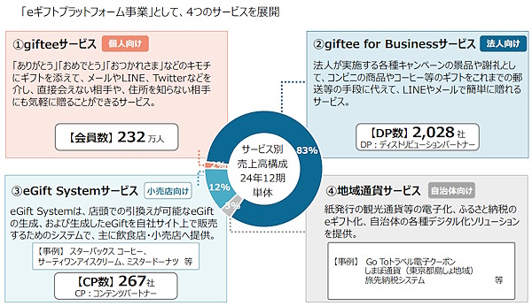 ギフティが展開する4つのサービス（画像はギフティのIR資料から編集部がキャプチャ）