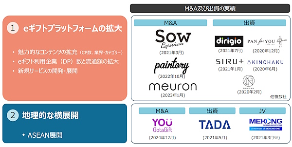 ギフティが掲げる成長戦略（画像はギフティのIR資料から編集部がキャプチャ）