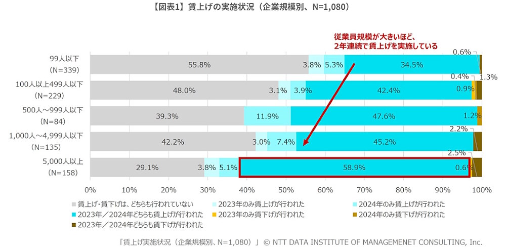 企業規模別の賃上げ実施状況（画像はNTTデータ経営研究所の発表資料から編集部がキャプチャ）