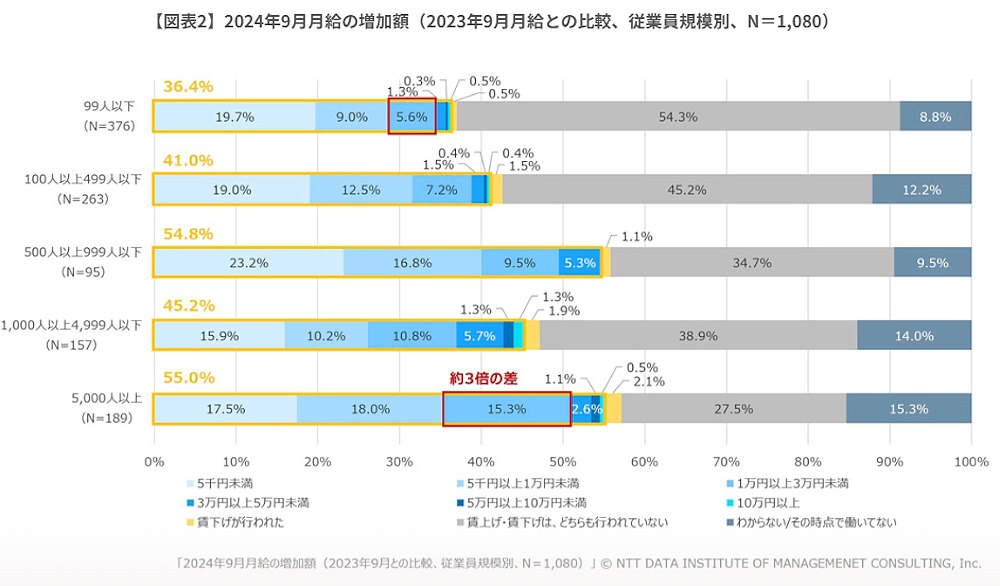 2024年9月の月給の増加額（前年同月との比較。画像はNTTデータ経営研究所の発表資料から編集部がキャプチャ）