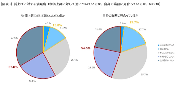 賃上げが物価上昇に対して追い付いているか（左）、賃上げが自身の業務に見合っているか（右）（画像はNTTデータ経営研究所の発表資料から編集部がキャプチャ）